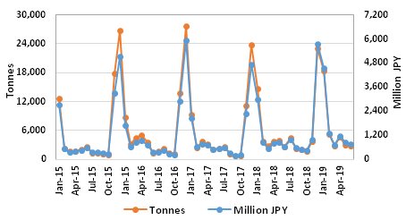 Graph 2: Japanese imports of mackerel (HS 030354000), 2015/2019